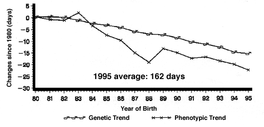 The Canadian Lacombe Trends for Backfat and Age