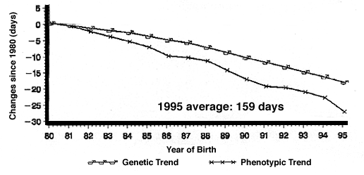 The Canadian Landrace Trends for Backfat and Age