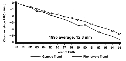 The Canadian Landrace Trends for Backfat and Age