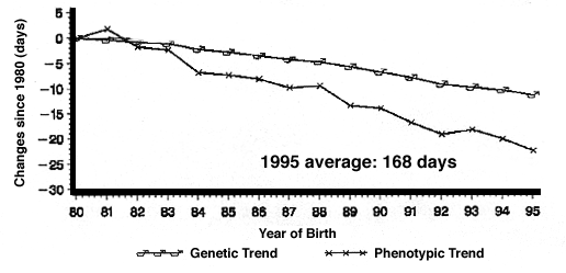 The Canadian Hampshire Trends for Backfat and Age