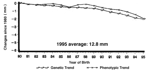 The Canadian Hampshire Trends for Backfat and Age