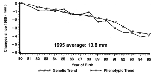 The Canadian Lacombe Trends for Backfat and Age