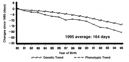 The Canadian Yorkshire Trends for Backfat and Age