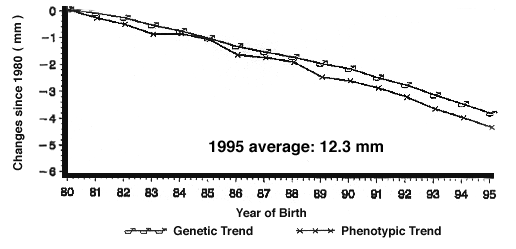 The Canadian Yorkshire Trends for Backfat and Age